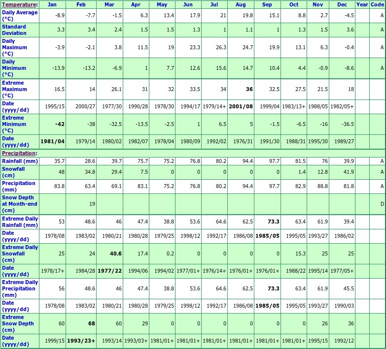 Lyndhurst Shawmere Climate Data Chart